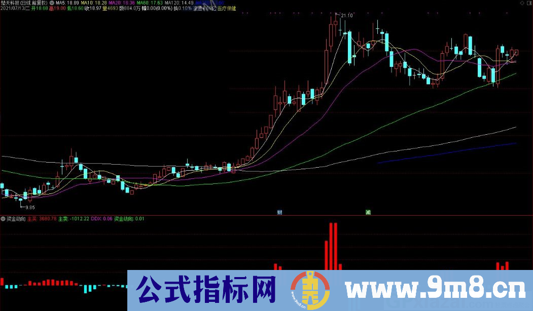 资金动向 很不错的指标 可继续优化 通达信副图指标 源码 贴图