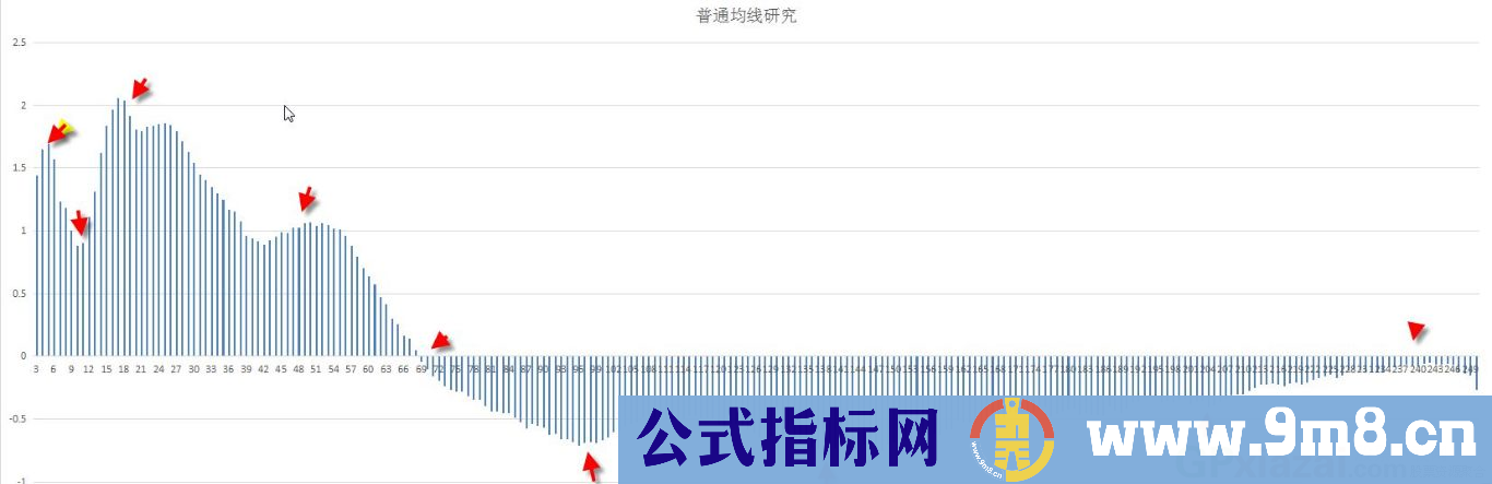 研究均线 能赚钱的看盘的技术指标 通达信主图指标 九毛八公式指标网