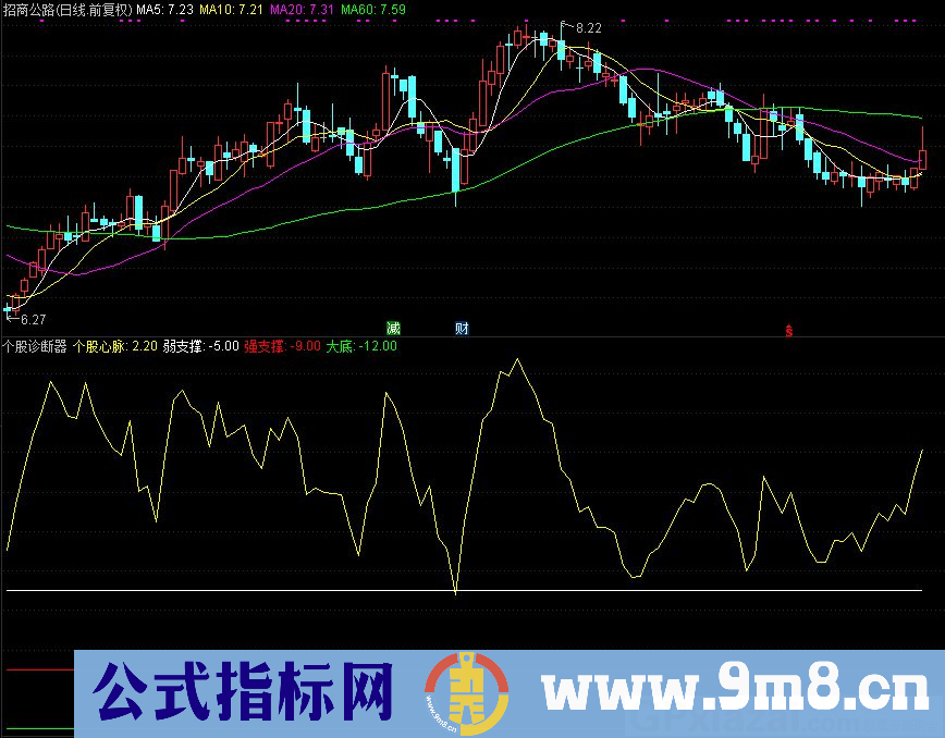 个股诊断器 看大盘支撑和压力 通达信副图指标 九毛八公式指标网