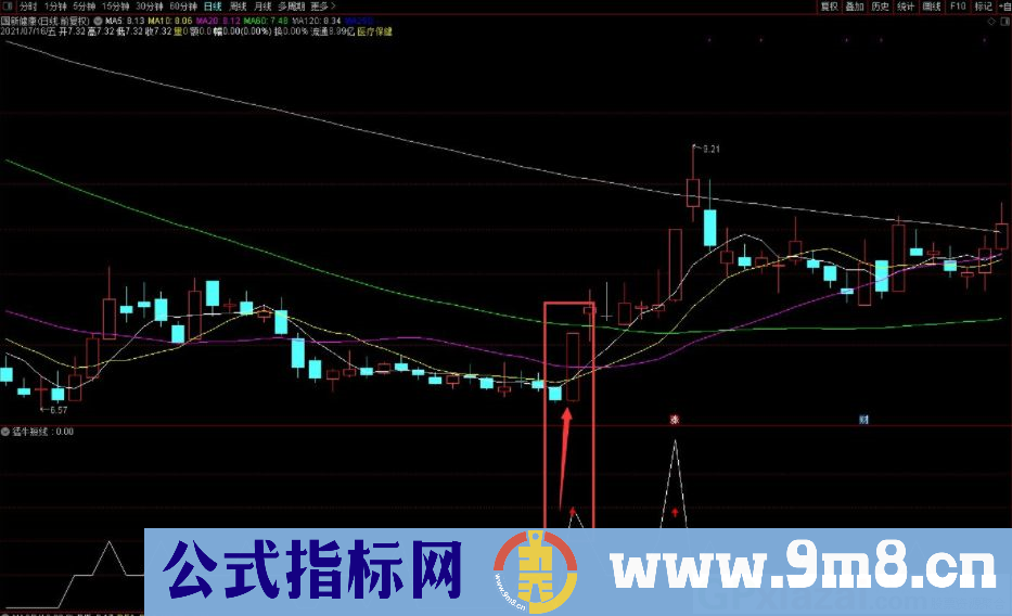 猛牛短线 出现小红箭头说明短线强势启动 通达信副图指标 九毛八公式指标网