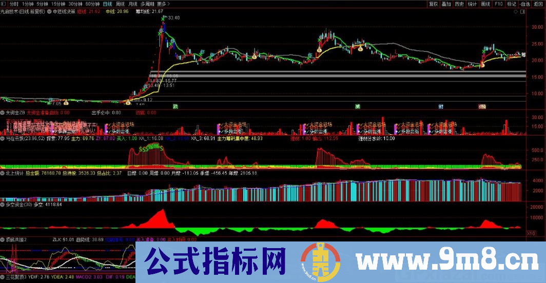 中短线决策 指标非常准确提示进场点 通达信主图指标 九毛八公式指标网 无未来