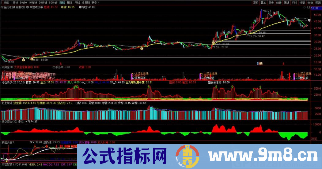 中短线决策 指标非常准确提示进场点 通达信主图指标 源码 贴图 无未来