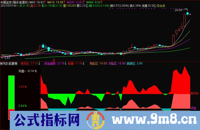 敢死队能量潮 趋势短买指标 通达信副图/选股指标 九毛八公式指标网 无未来