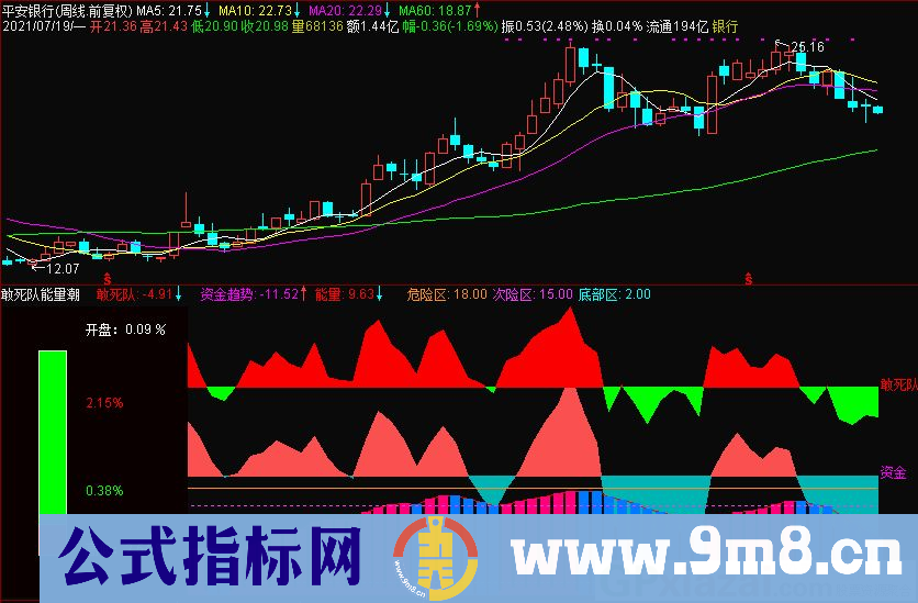 敢死队能量潮 趋势短买指标 通达信副图/选股指标 源码 贴图 无未来