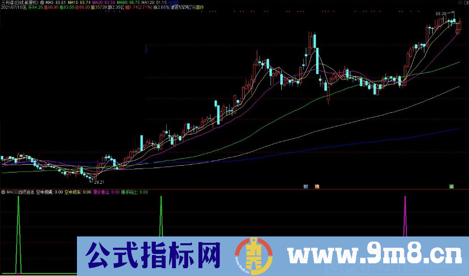 MACD四项追涨 实战指标 通达信副图指标 源码 贴图