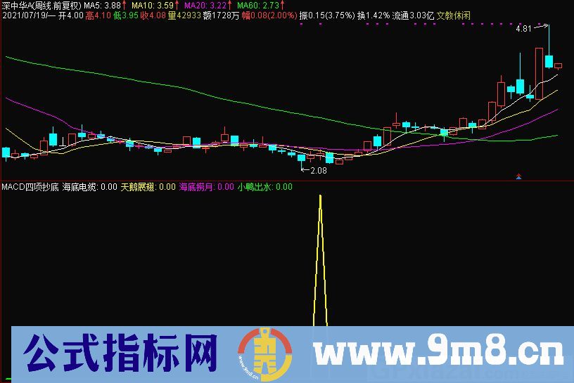 MACD四项抄底 实战抄底指标 通达信副图指标 九毛八公式指标网