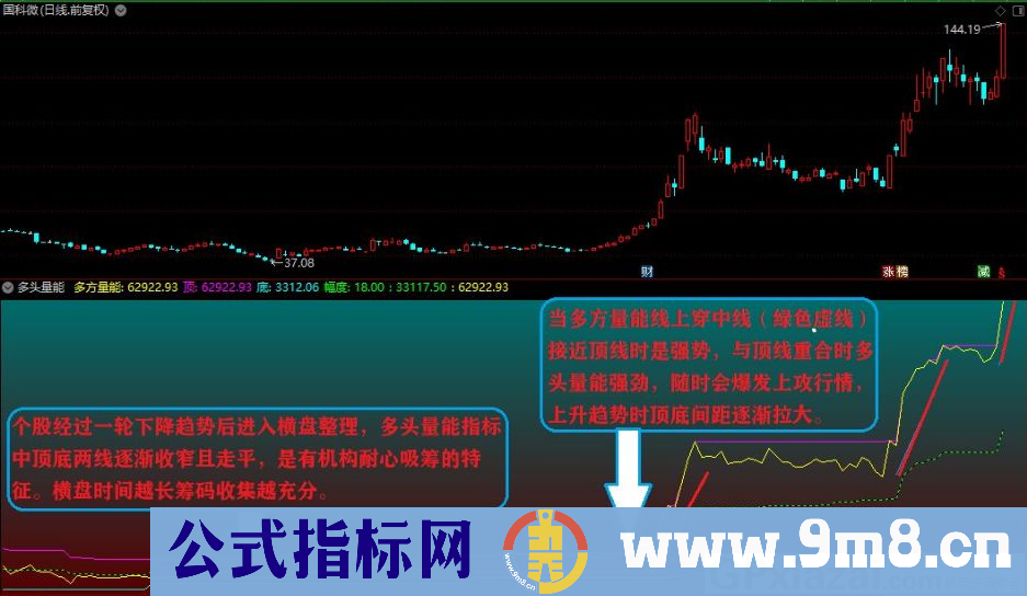 多头量能 揭示机构吸筹 洗盘 拉升 出货全过程 通达信副图指标 贴图 无未来