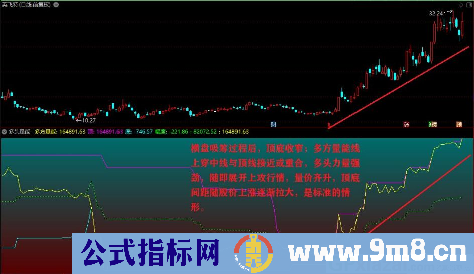 多头量能 揭示机构吸筹 洗盘 拉升 出货全过程 通达信副图指标 贴图 无未来