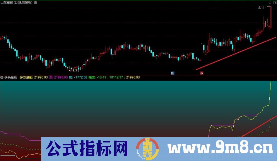 多头量能 揭示机构吸筹 洗盘 拉升 出货全过程 通达信副图指标 贴图 无未来