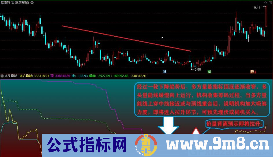 多头量能 揭示机构吸筹 洗盘 拉升 出货全过程 通达信副图指标 贴图 无未来