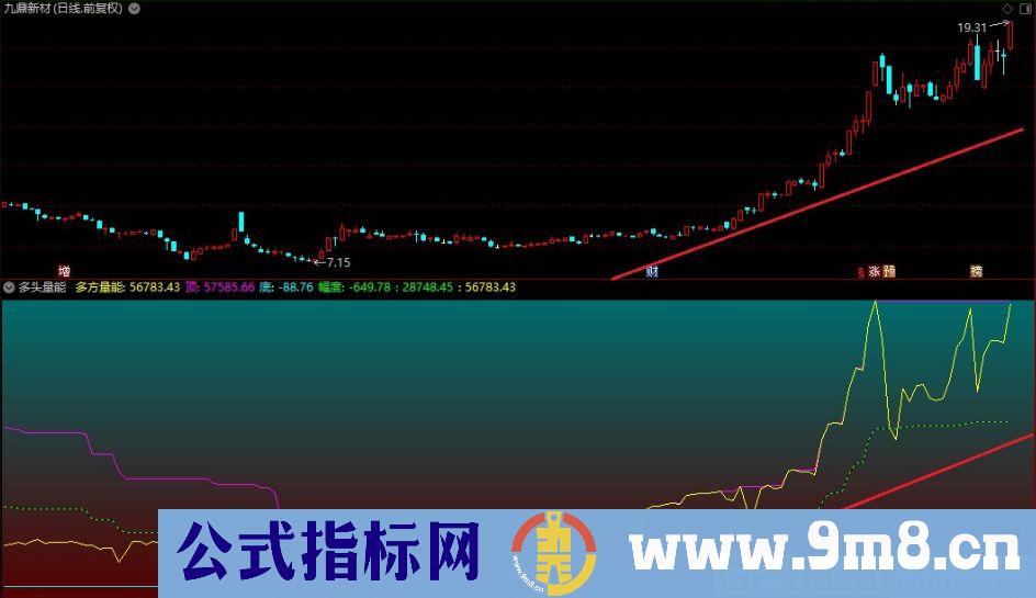 多头量能 揭示机构吸筹 洗盘 拉升 出货全过程 通达信副图指标 贴图 无未来