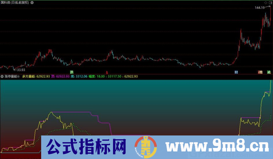 多头量能 揭示机构吸筹 洗盘 拉升 出货全过程 通达信副图指标 贴图 无未来