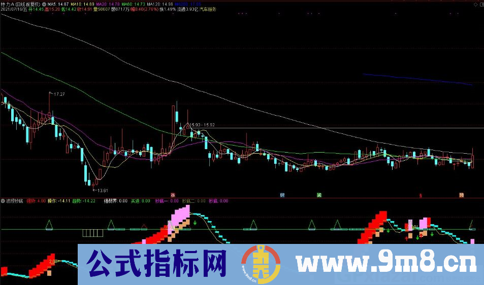 波段抄底 趋势操作 通达信副图指标 九毛八公式指标网