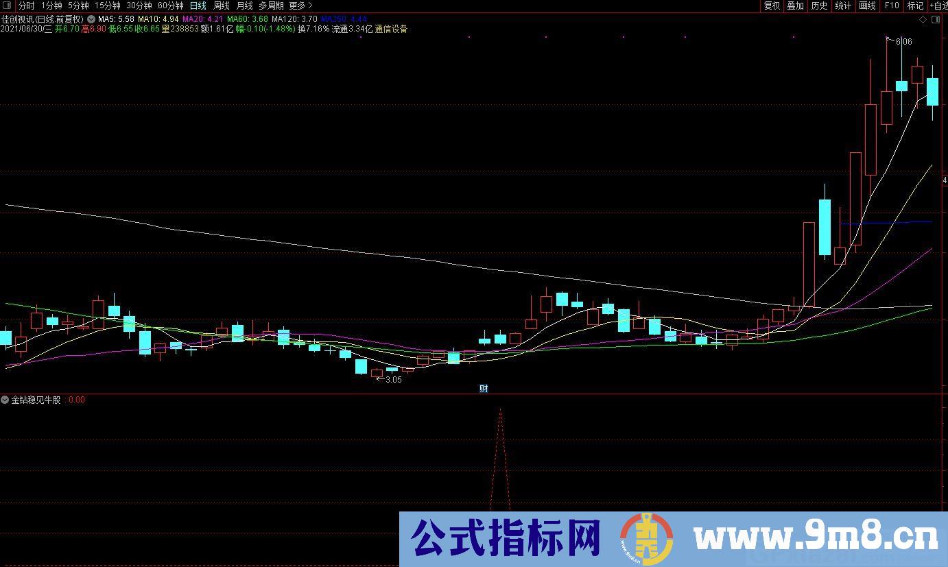 金钻稳见牛股 成功率虽然极高 盘中低吸介入 冲高获利即出 适合短线操作指标 通达信副图/选股指标 贴图