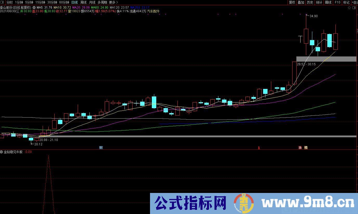 金钻稳见牛股 成功率虽然极高 盘中低吸介入 冲高获利即出 适合短线操作指标 通达信副图/选股指标 贴图