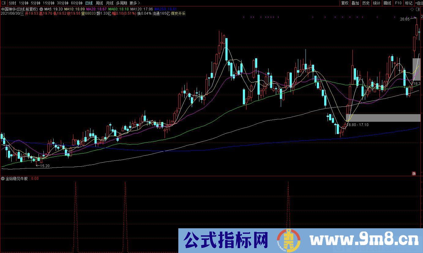 金钻稳见牛股 成功率虽然极高 盘中低吸介入 冲高获利即出 适合短线操作指标 通达信副图/选股指标 贴图