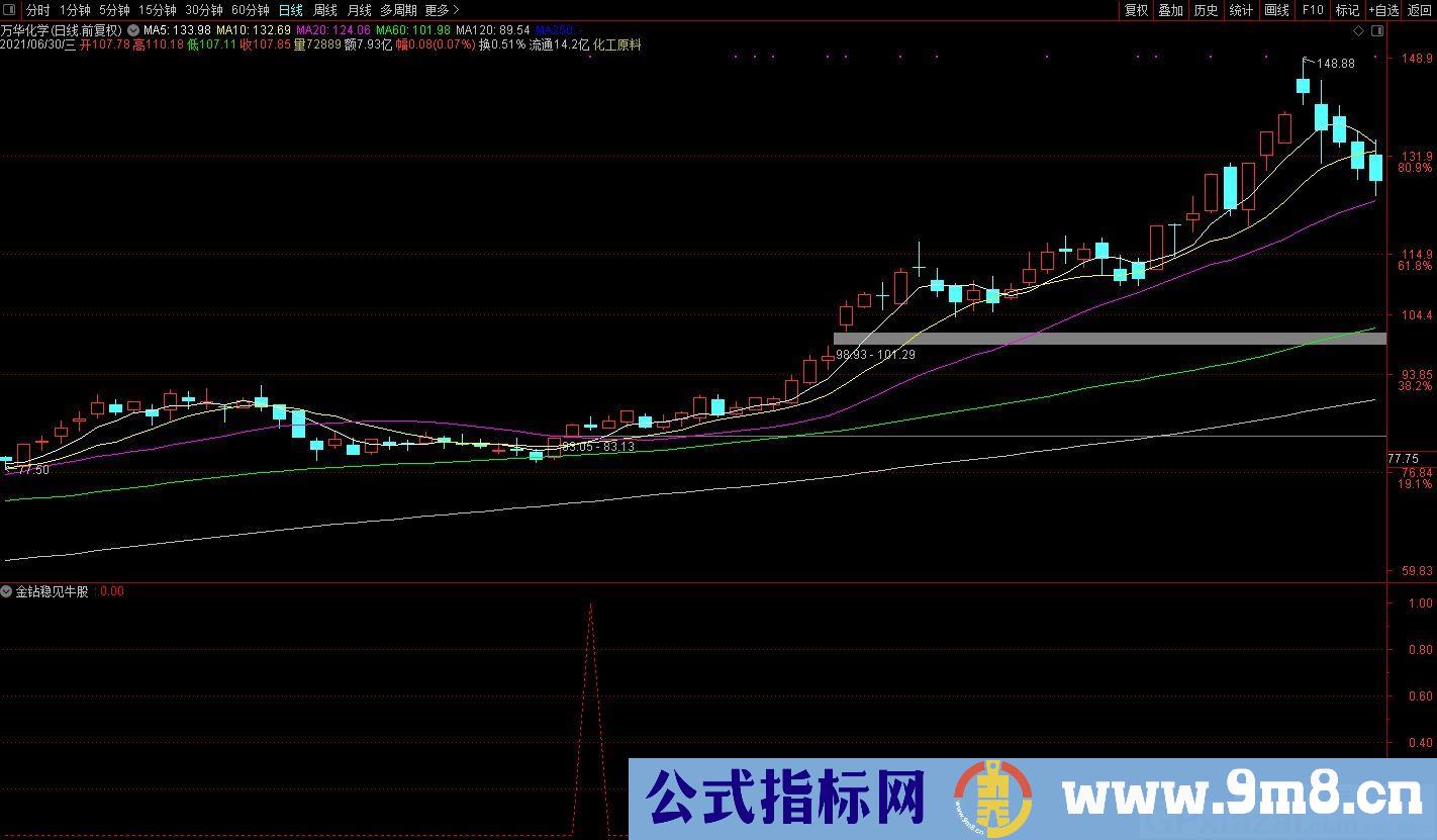 金钻稳见牛股 成功率虽然极高 盘中低吸介入 冲高获利即出 适合短线操作指标 通达信副图/选股指标 贴图