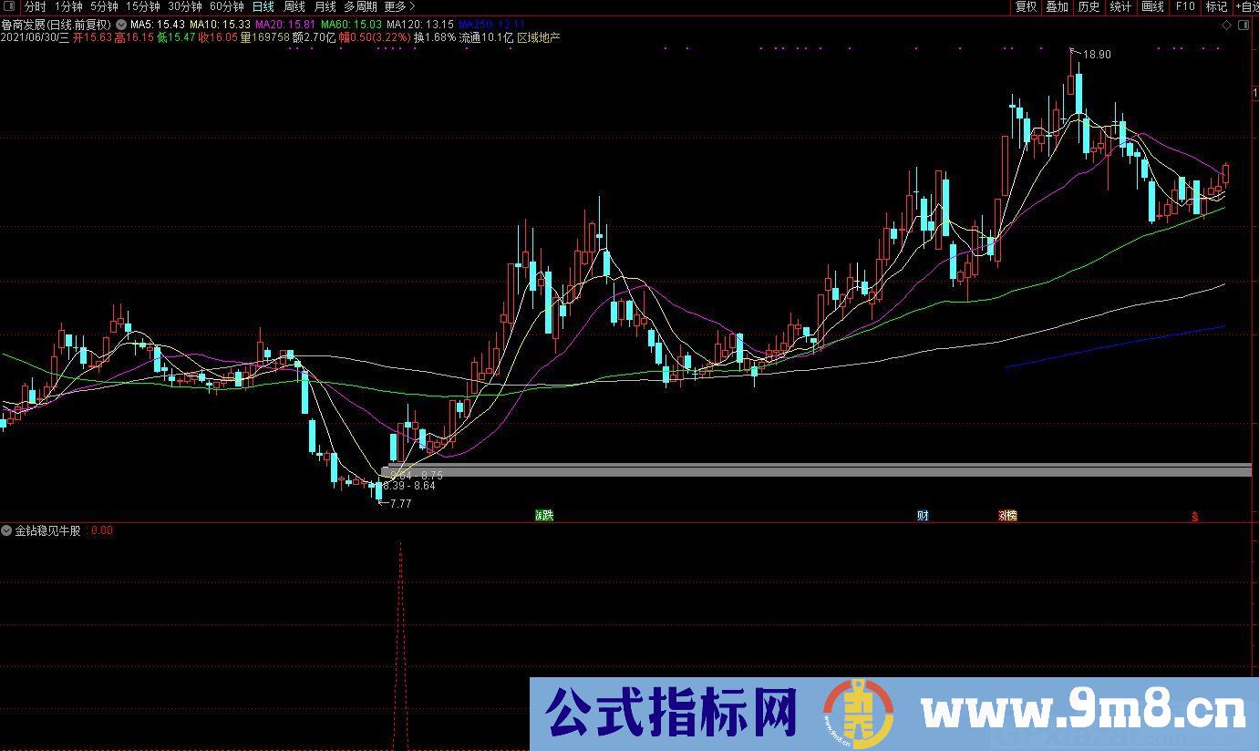 金钻稳见牛股 成功率虽然极高 盘中低吸介入 冲高获利即出 适合短线操作指标 通达信副图/选股指标 贴图