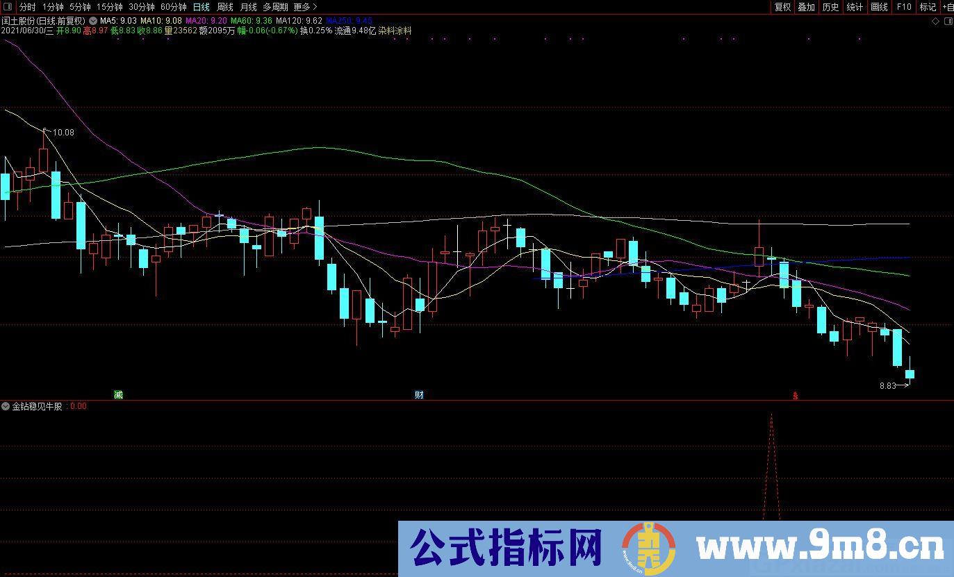 金钻稳见牛股 成功率虽然极高 盘中低吸介入 冲高获利即出 适合短线操作指标 通达信副图/选股指标 贴图