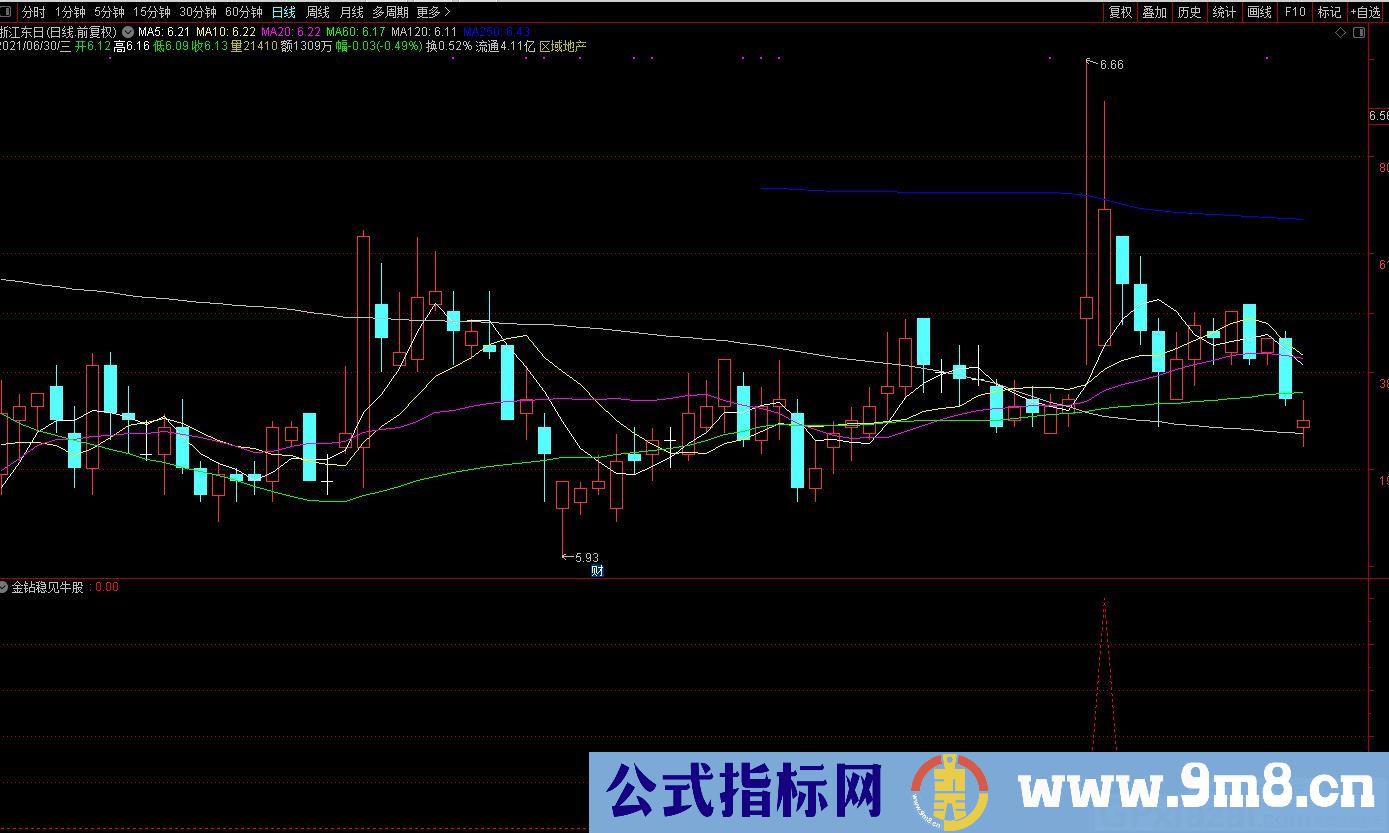 金钻稳见牛股 成功率虽然极高 盘中低吸介入 冲高获利即出 适合短线操作指标 通达信副图/选股指标 贴图