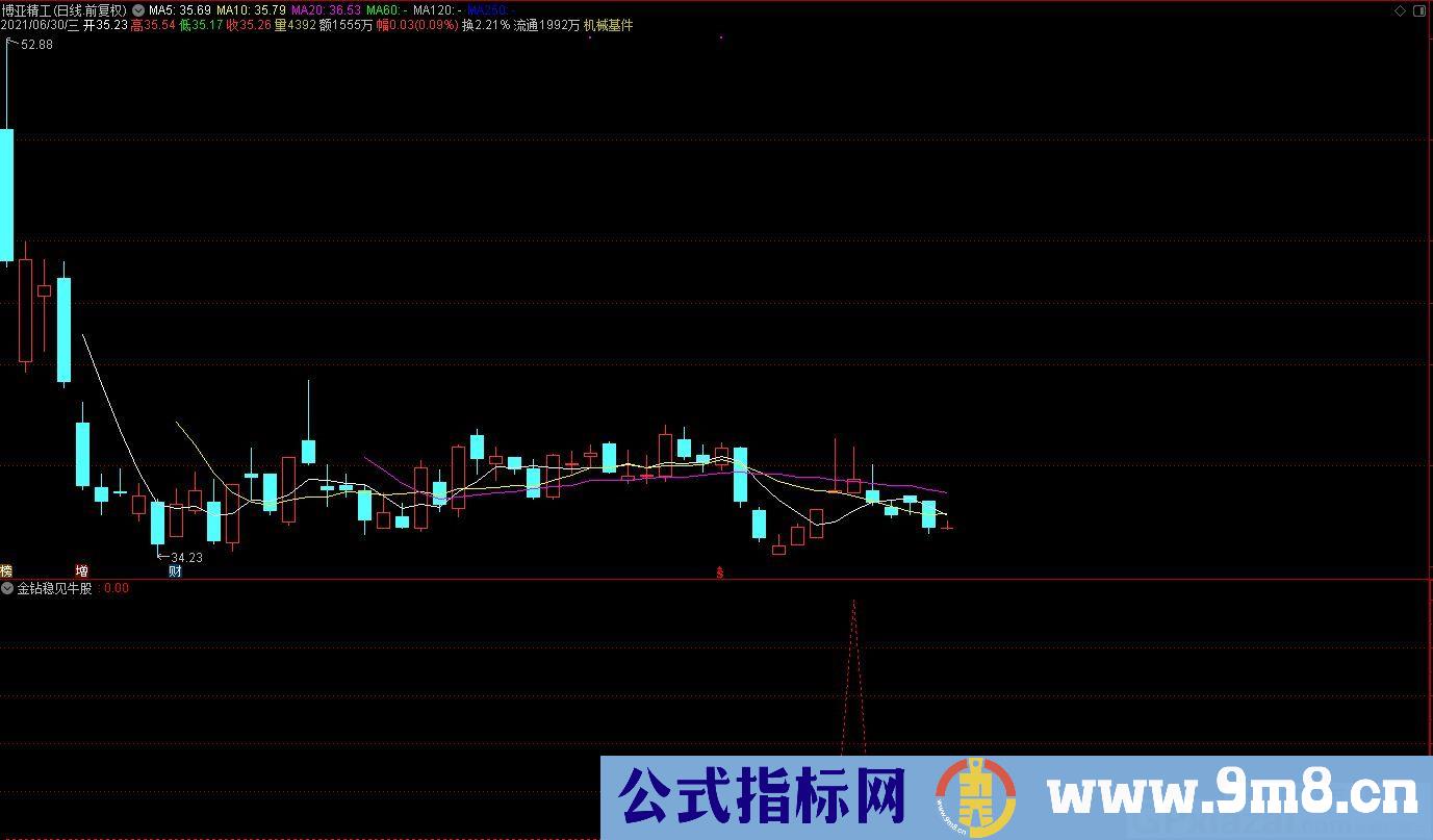 金钻稳见牛股 成功率虽然极高 盘中低吸介入 冲高获利即出 适合短线操作指标 通达信副图/选股指标 贴图