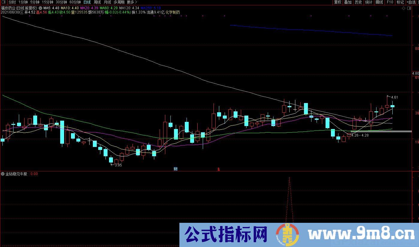 金钻稳见牛股 成功率虽然极高 盘中低吸介入 冲高获利即出 适合短线操作指标 通达信副图/选股指标 贴图