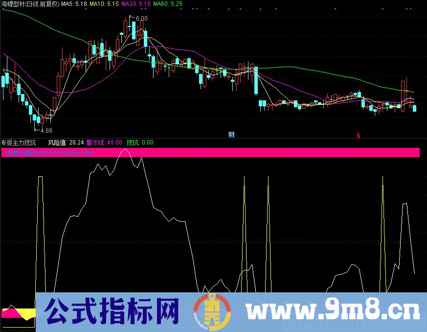 专捉主力挖坑股 看清主力动作 通达信副图指标 九毛八公式指标网