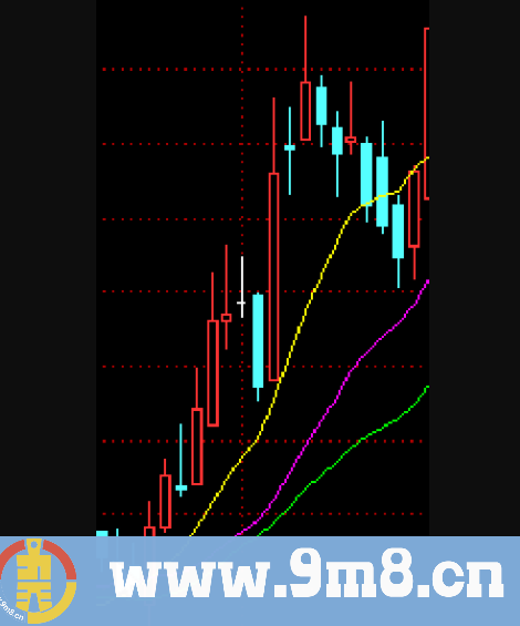 一阳穿三线 一吃三 一穿三 吃阴线 通达信副图/选股指标 九毛八公式指标网