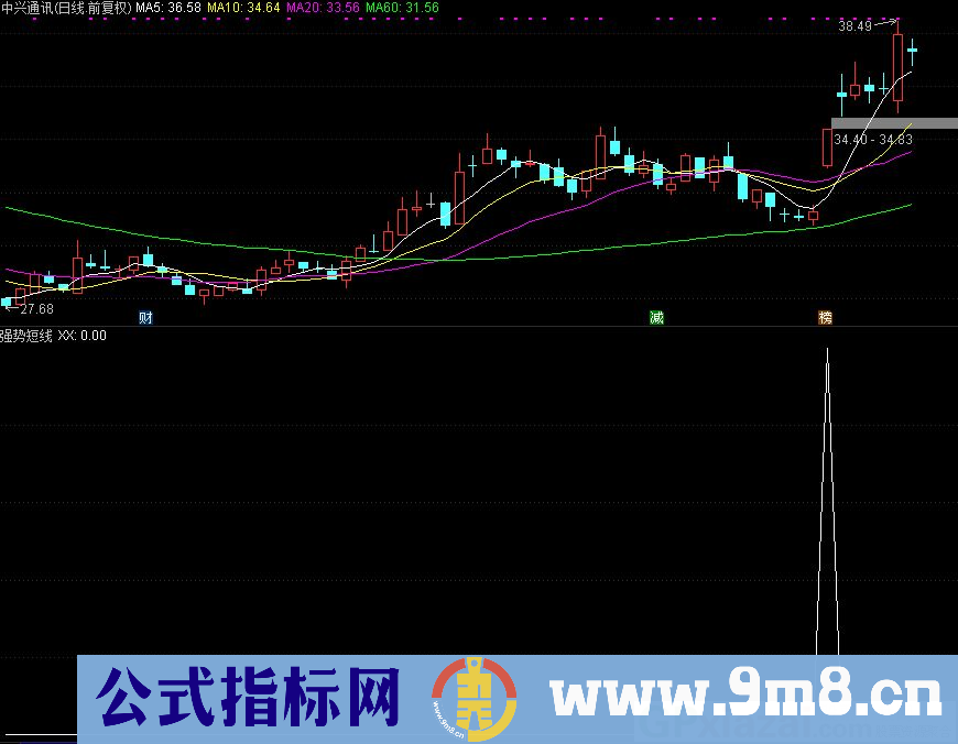 强势短线 抓牛股战法指标 通达信副图/选股指标 九毛八公式指标网