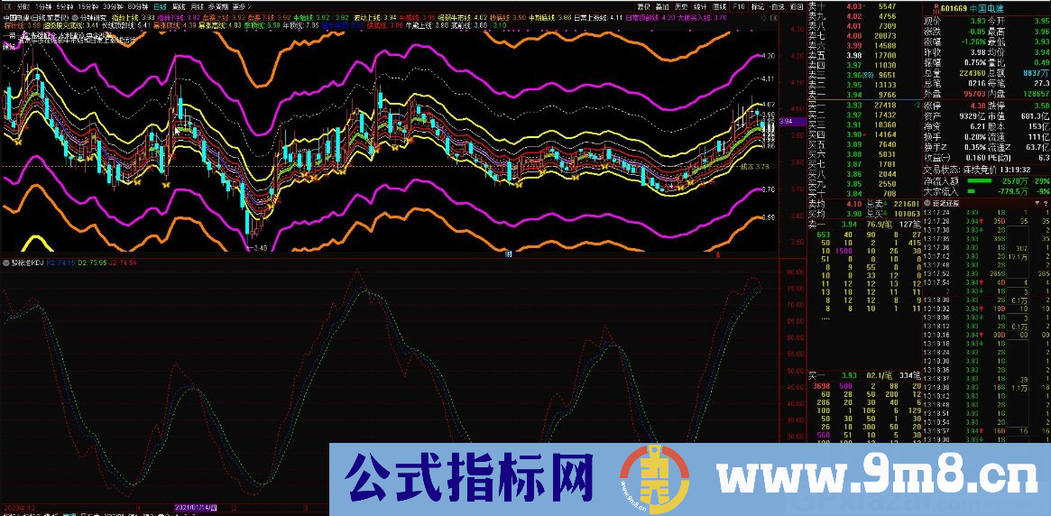 梦标准KDJ 比kdj标准反应快很多 简单且实用 通达信副图指标 九毛八公式指标网