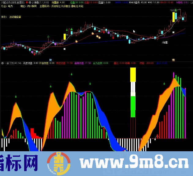 一目了然 使用很简单的指标 红线持有 绿线卖掉 通达信副图指标 九毛八公式指标网