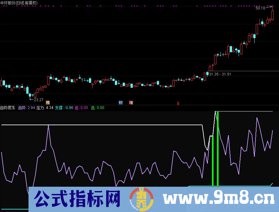 趋势摆荡 趋势类指标 通达信副图指标 九毛八公式指标网