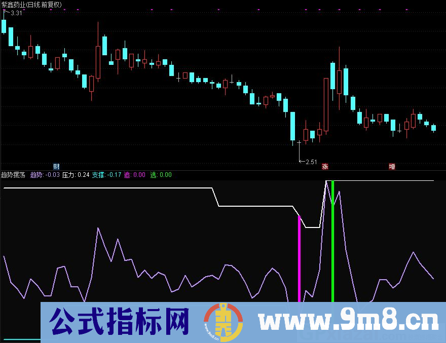 趋势摆荡 趋势类指标 通达信副图指标 源码 贴图