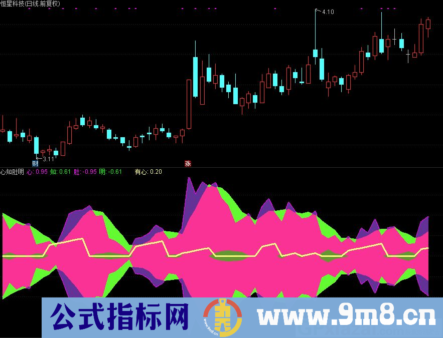 心知肚明 通达信副图指标 九毛八公式指标网