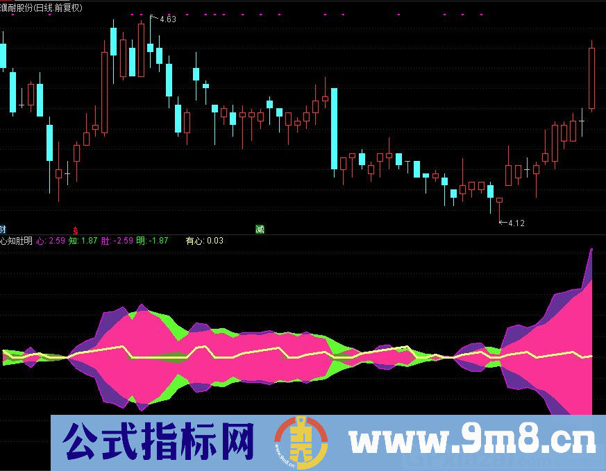 心知肚明 通达信副图指标 源码 贴图