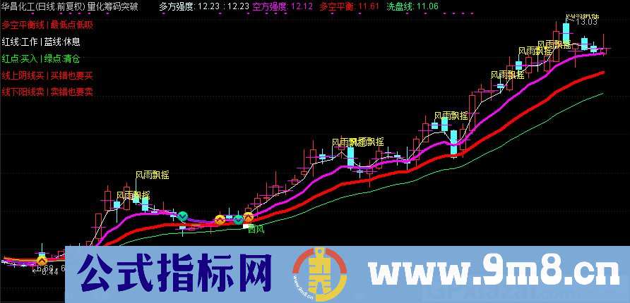 量化筹码突破 通达信主图指标 九毛八公式指标网