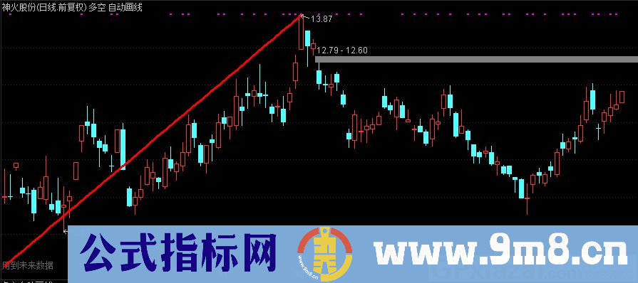 多空自动画线 技术指标 通达信主图指标 源码 贴图