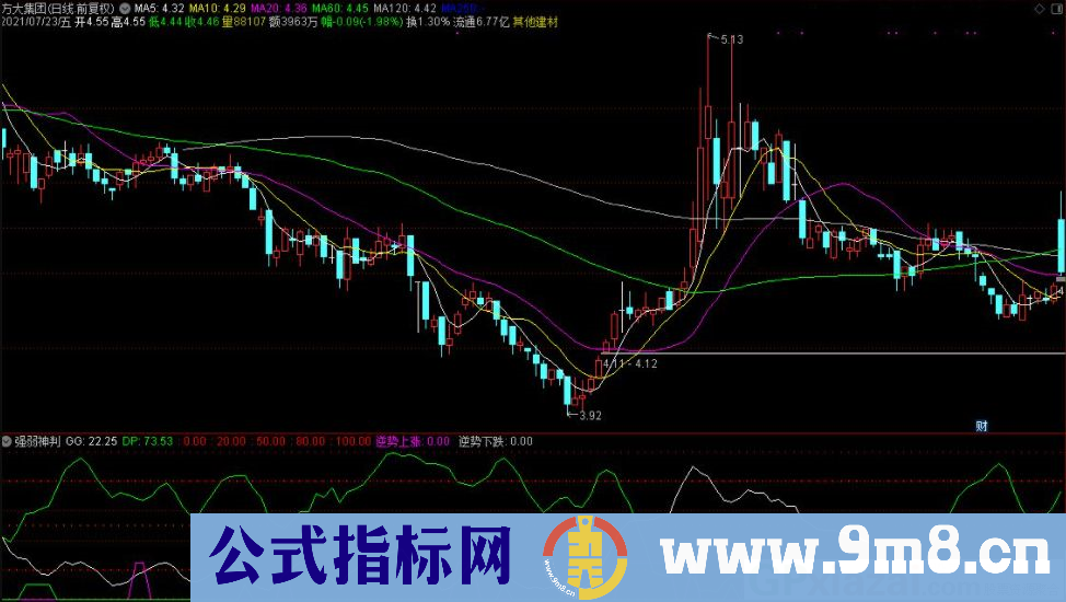 强弱神判 通达信副图指标 九毛八公式指标网