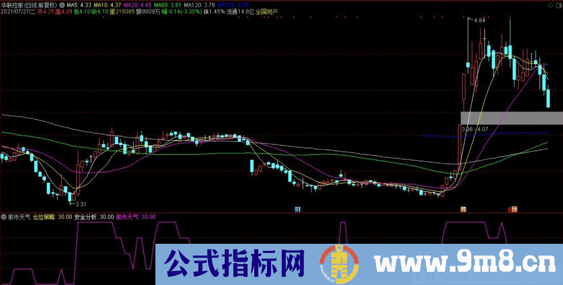 股市天气 仓位策略+安全分析 通达信副图指标 九毛八公式指标网