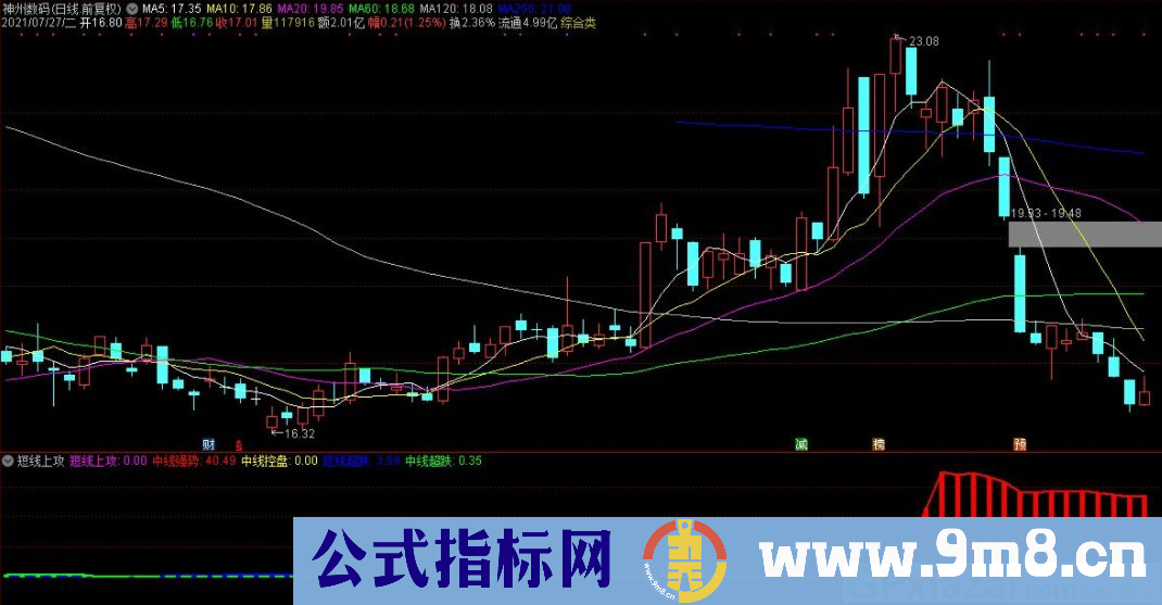 短线上攻 中线强势 通达信副图指标 源码 贴图