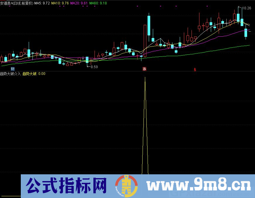 趋势大破介入 某网淘来的指标 通达信副图指标 九毛八公式指标网