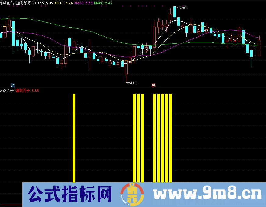 暴涨因子 配合均线操作 通达信副图/选股指标 九毛八公式指标网