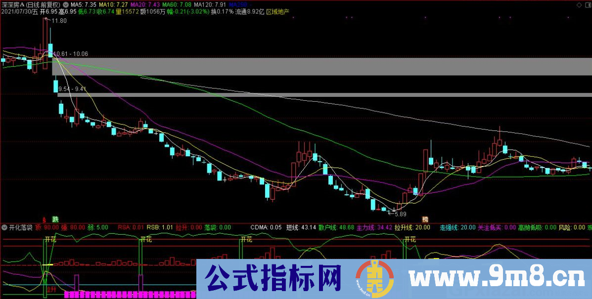 开化落袋 通达信副图指标 九毛八公式指标网