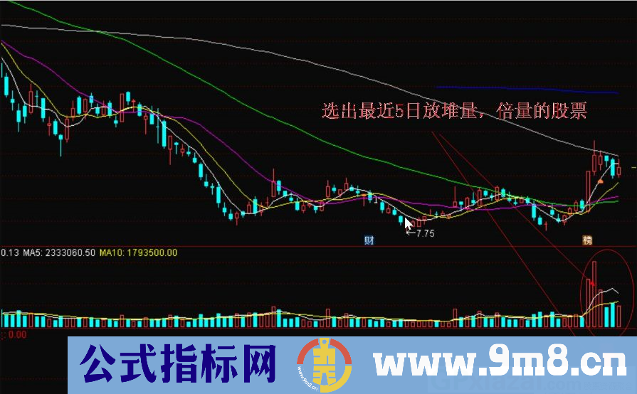 放量关注 选出最近放堆量倍量的股票 通达信副图/选股指标 九毛八公式指标网 不漂移