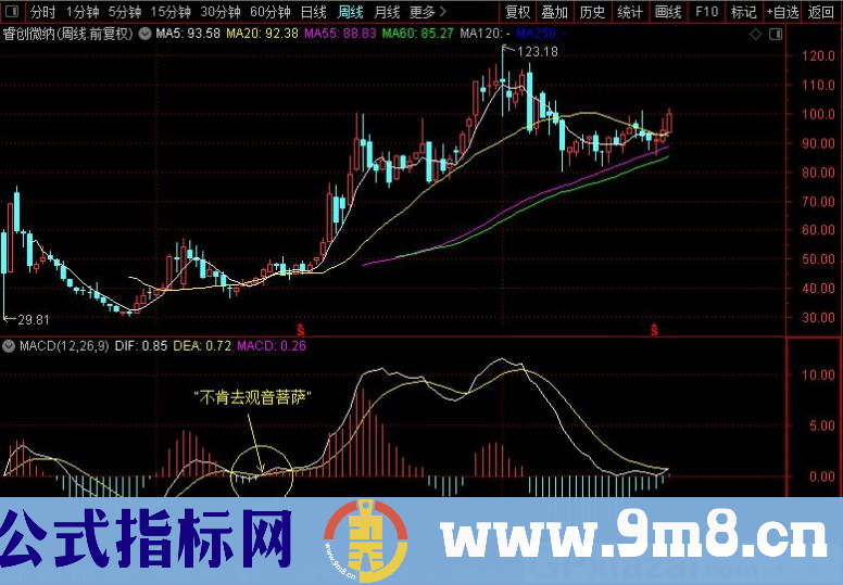 MACD0轴2金叉 波段操作神器 通达信指标 贴图