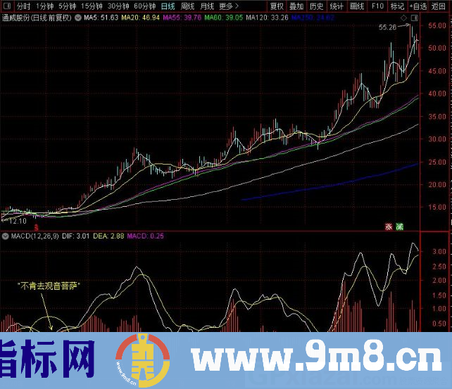 MACD0轴2金叉 波段操作神器 通达信指标 贴图