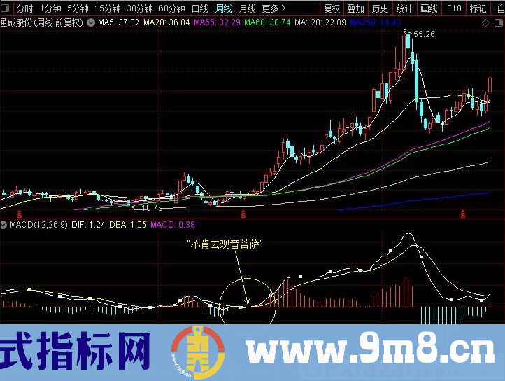 MACD0轴2金叉 波段操作神器 通达信指标 贴图