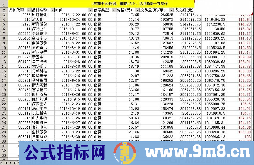 猎手7号——婴儿底 胜率高 出票精而少 中长线指标 翻倍神器 通达信/大智慧通用指标 贴图