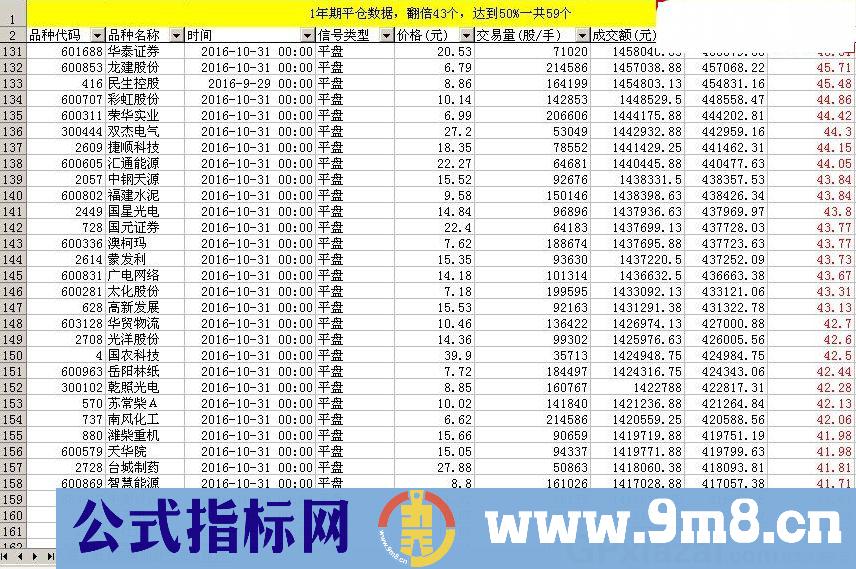 猎手7号 婴儿底 胜率高 出票精而少 中长线指标 翻倍神器 通达信/大智慧通用指标 贴图