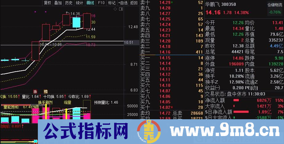 考夫曼通道 高抛低吸 配合趋势、量能指标效果不错 通达信主图指标 贴图 无未来